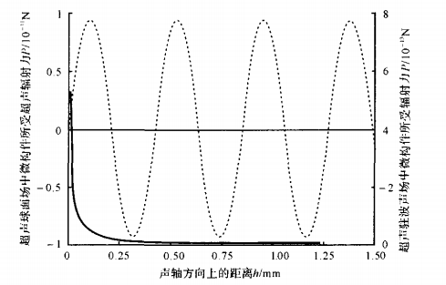 圖2 微構件在球面場和駐波場中輻射力的比較