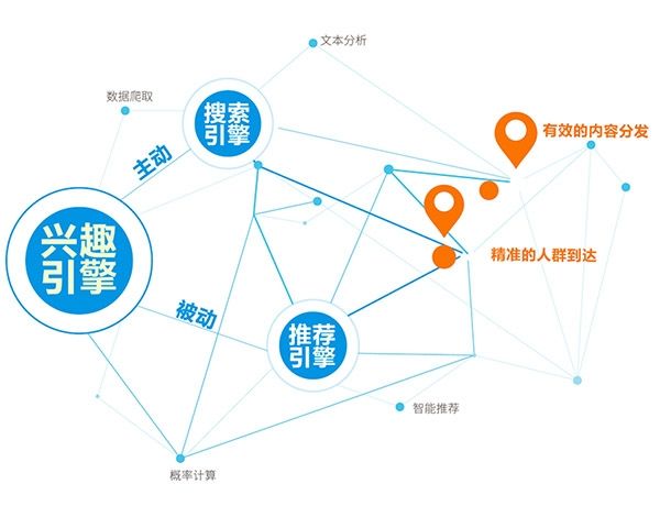 興趣引擎 興趣引擎