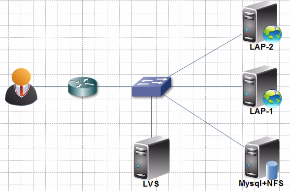 LVS(Linux虛擬伺服器)