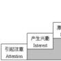 AIDMA法則 AIDMA法則