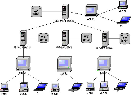 人力資源信息系統網路結構