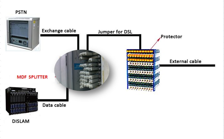 ADSL主端分離器