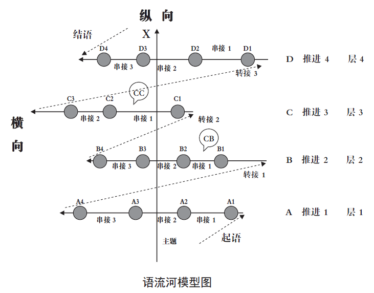 語流模型