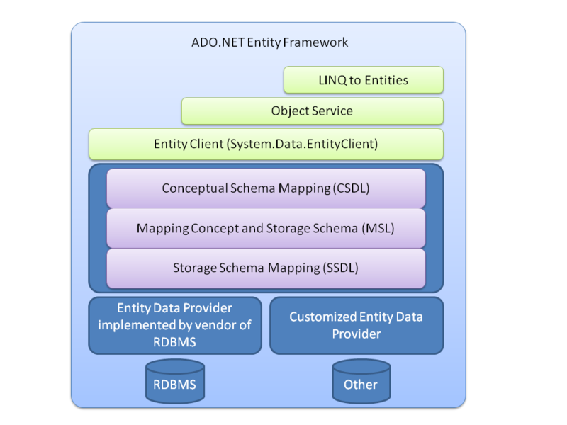 ADO.NET Entity Framework 架構圖