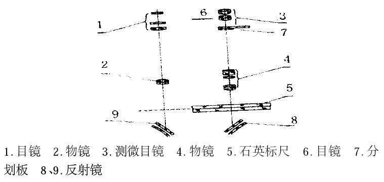 圖1 阿貝比長儀光路