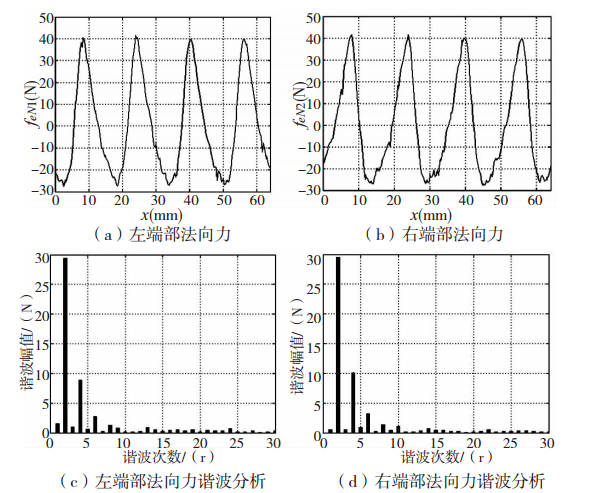 圖4 單端端部法向力及諧波分析