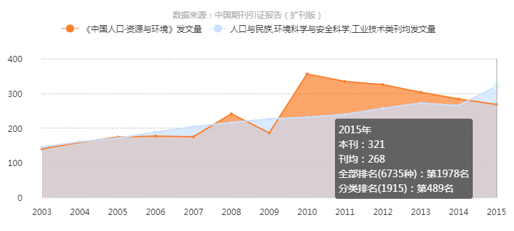 2003-2015年《中國人口·資源與環境》發文量曲線趨勢圖