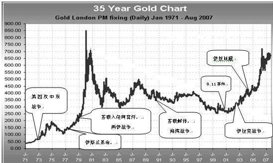 20世紀70年代後，受國際政治大事件影響的黃金價格走勢圖