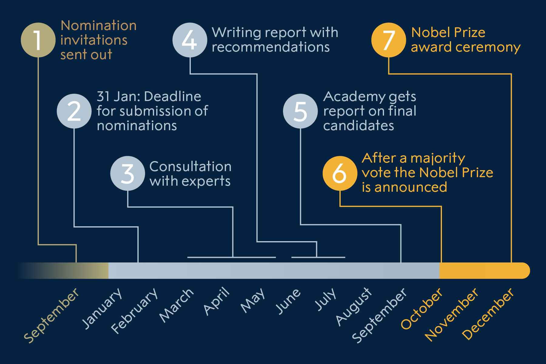 諾貝爾物理學獎獲得者的提名過程，來自諾貝獎官方網站