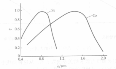 圖1 矽和鍺的量子效率η與波長λ的關係曲線