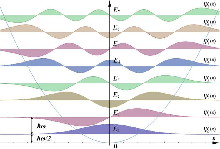 圖1.能量最低的六個束縛本徵態的波函式表征