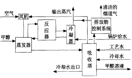 鐵鉬法生產甲醛工藝流程圖