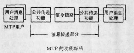 圖1 MTP的功能結構