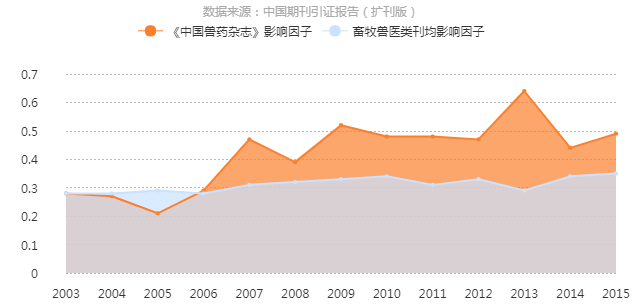 《中國獸藥雜誌》影響因子曲線趨勢圖