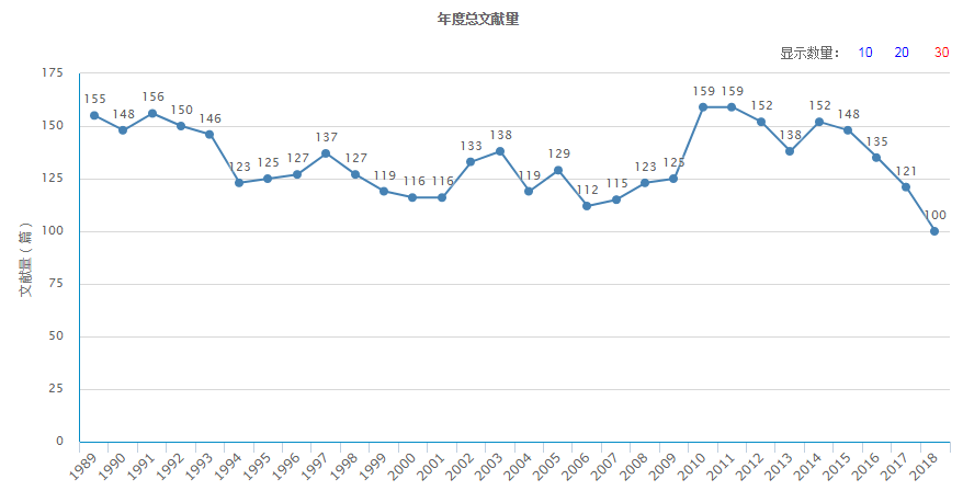 年度總文獻量（據2018年11月26日中國知網顯示）