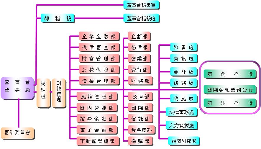 台灣銀行組織架構