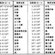 電阻率(比電阻) 電阻率(比電阻)