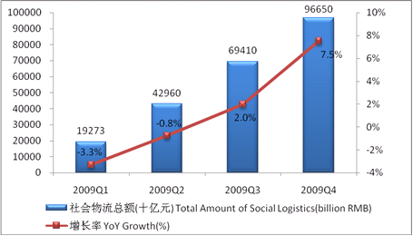 汽車物流研究報告 2009-2010年中國現狀