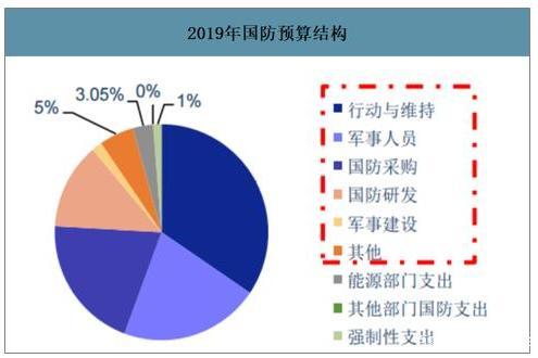 軍費預算 軍費預算