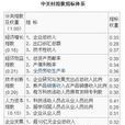 中關村指數