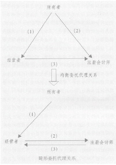 委託代理理論