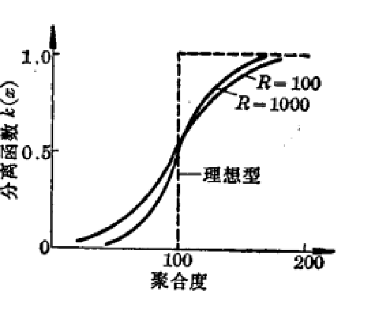 溶度分級 溶度分級