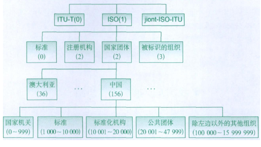 圖1 從根目錄到中國的OID分配方案