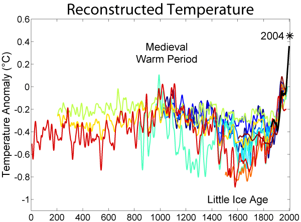 中世紀溫暖時期的溫度記錄