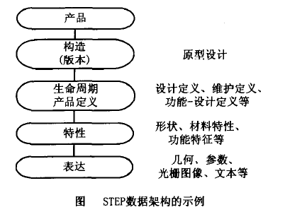 STEP數據構架的示例