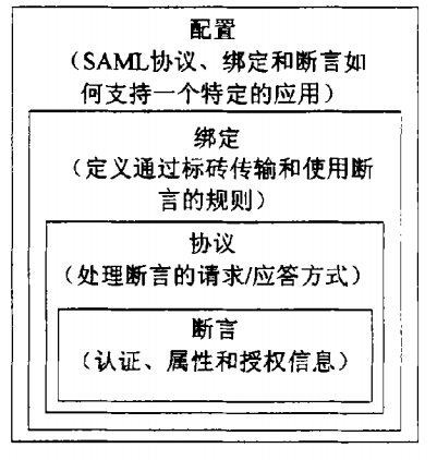SAML規範四個部分關係圖