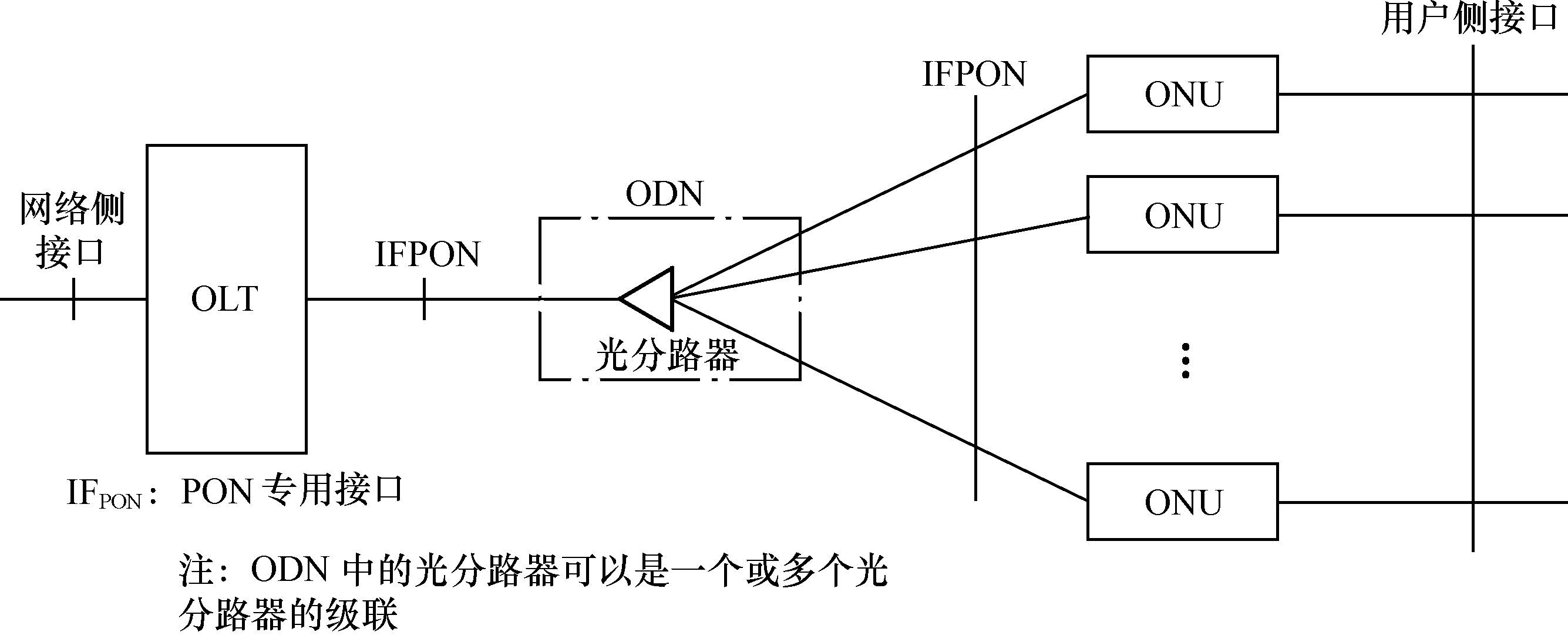 圖1.11  PON系統參考結構
