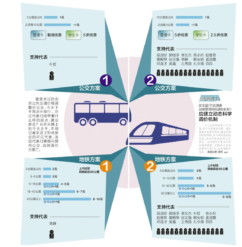 北京公交新票價方案