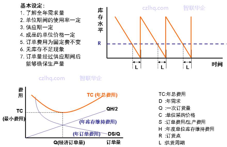 庫存成本