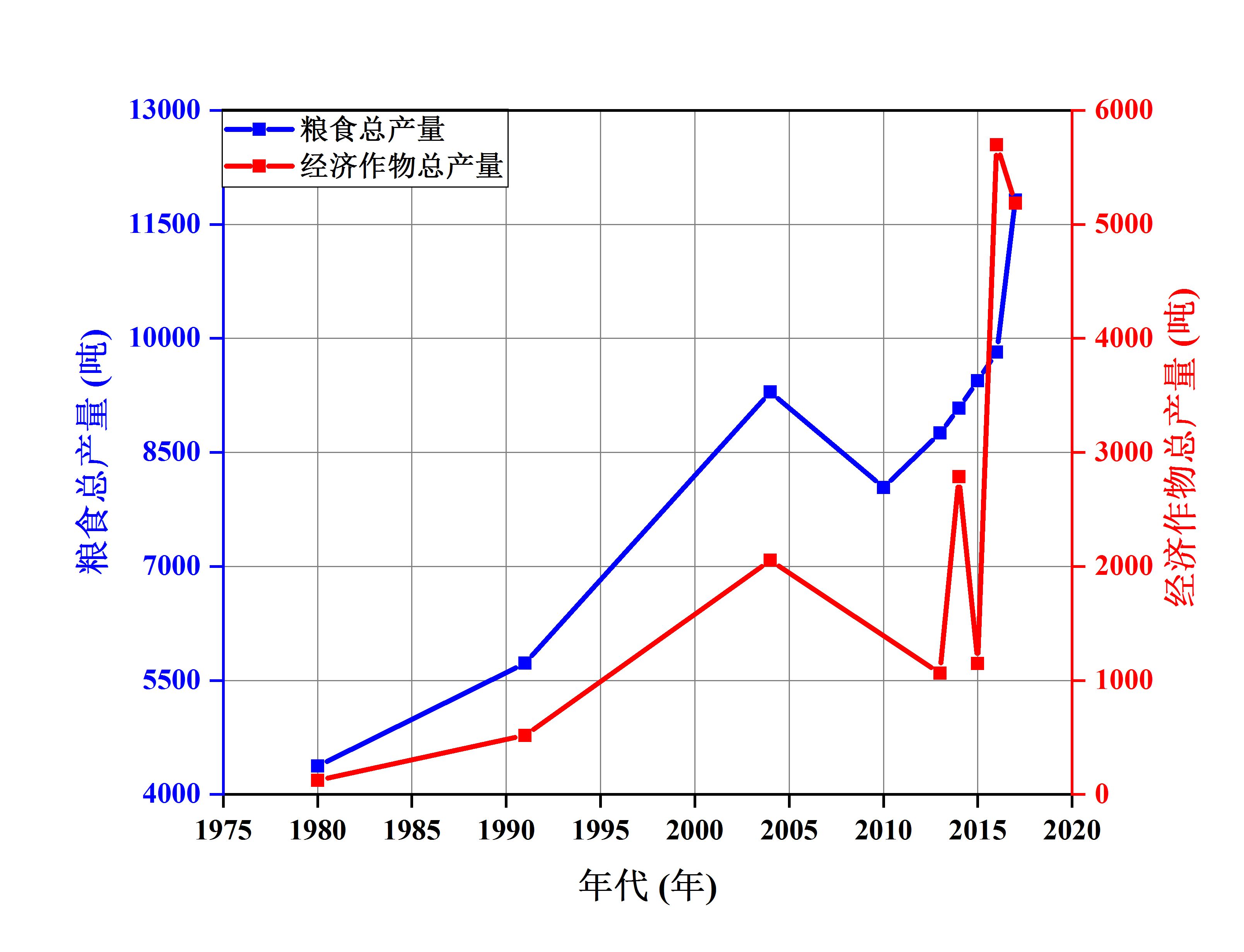 三官鎮1980~2017年糧食總產量及經濟作物總產量