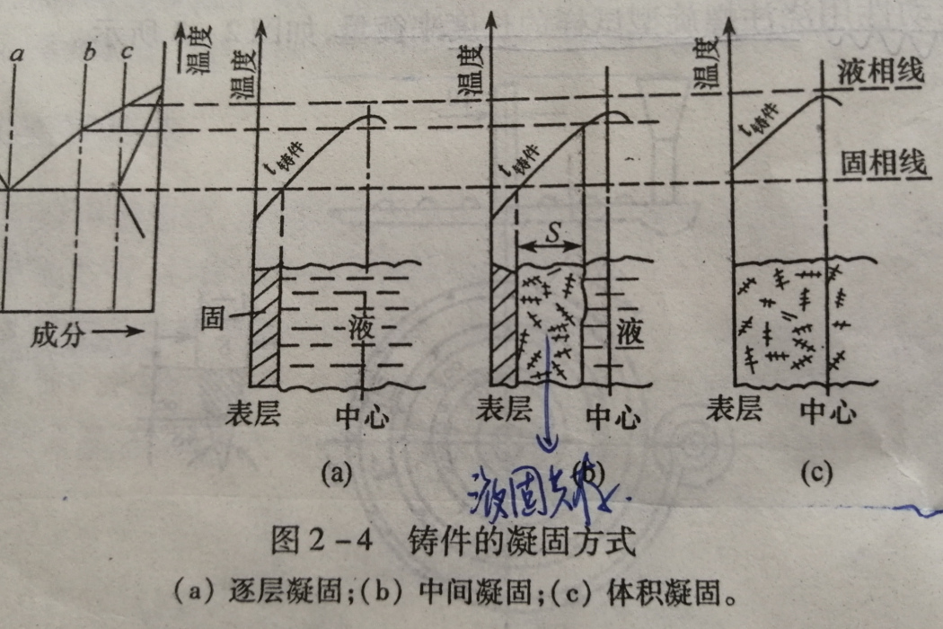 鑄件凝固 鑄件凝固