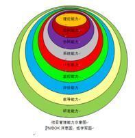 PMBOK(中國的項目管理知識體系)