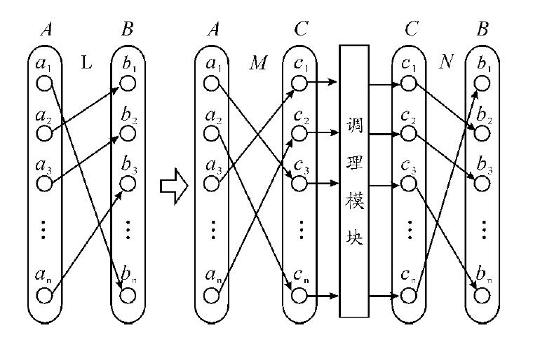 待測連線埠到儀器連線埠的映射過程示意圖