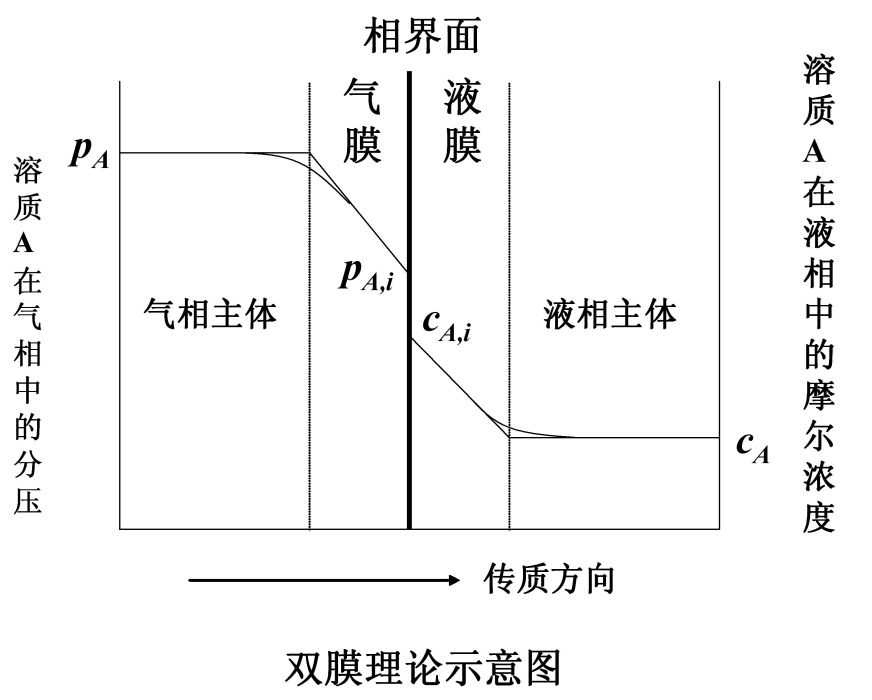雙膜理論 雙膜理論