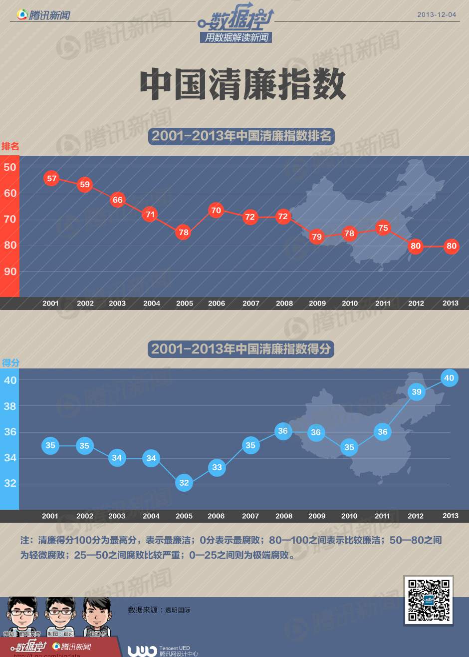 中國清廉指數