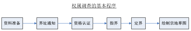 土地權屬調查