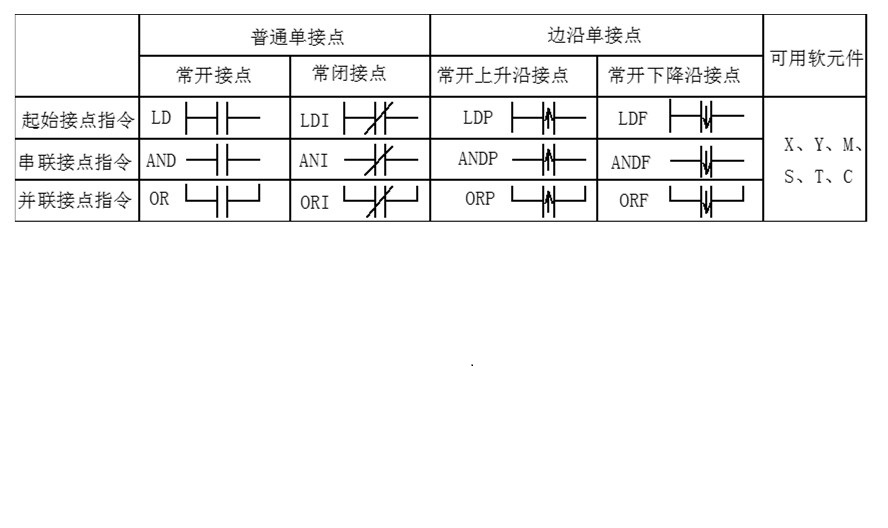 LD(PLC梯形圖中的基本指令)