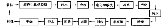 環形掛鍍自動生產線的布置