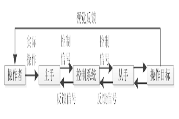 主從控制 主從控制