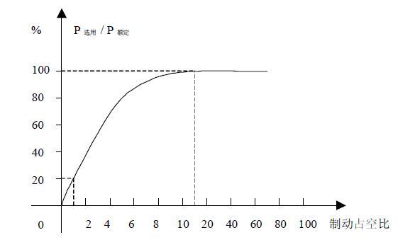 制動電阻功率與制動占空比的關係圖
