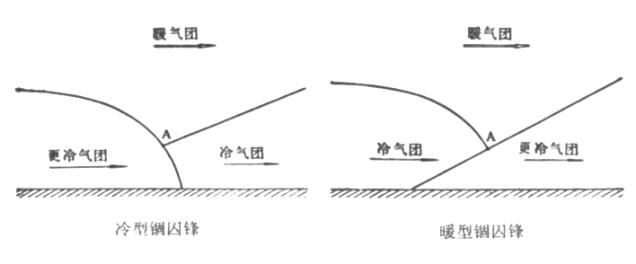 錮囚鋒示意圖