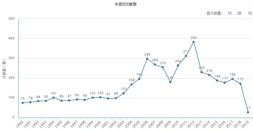 年度總文獻量（據2019年2月22日中國知網顯示）