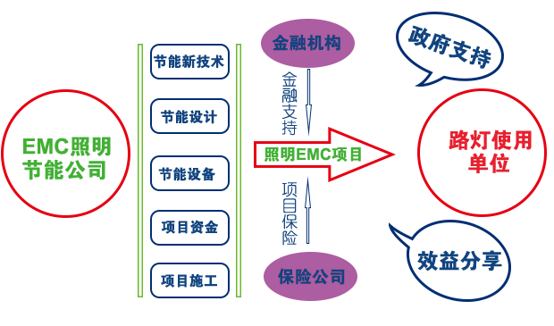 EMC模式