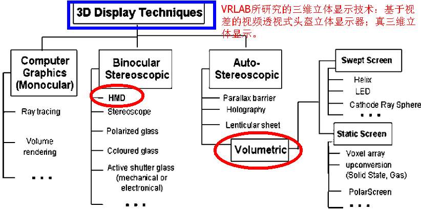 VRLAB研究的兩種三維立體顯示技術