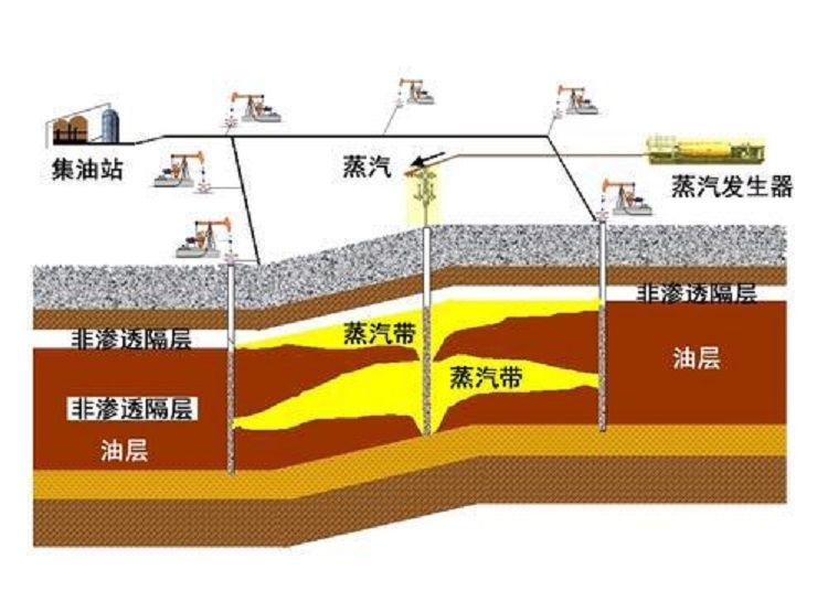 稠油熱驅 稠油熱驅