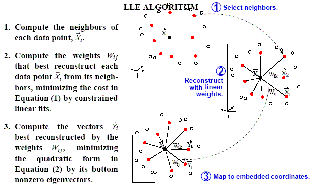 LLE算法流程圖
